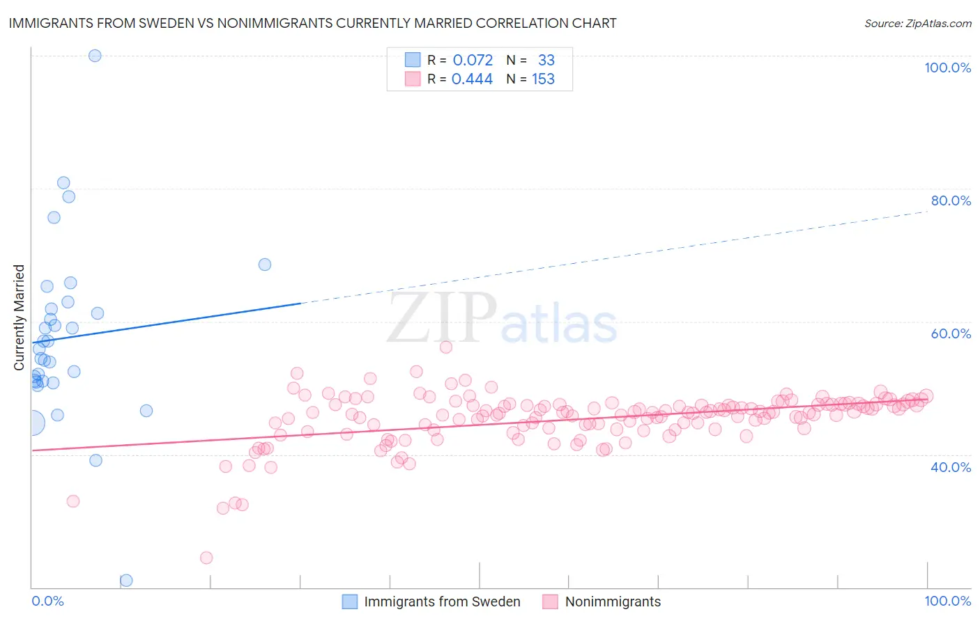 Immigrants from Sweden vs Nonimmigrants Currently Married