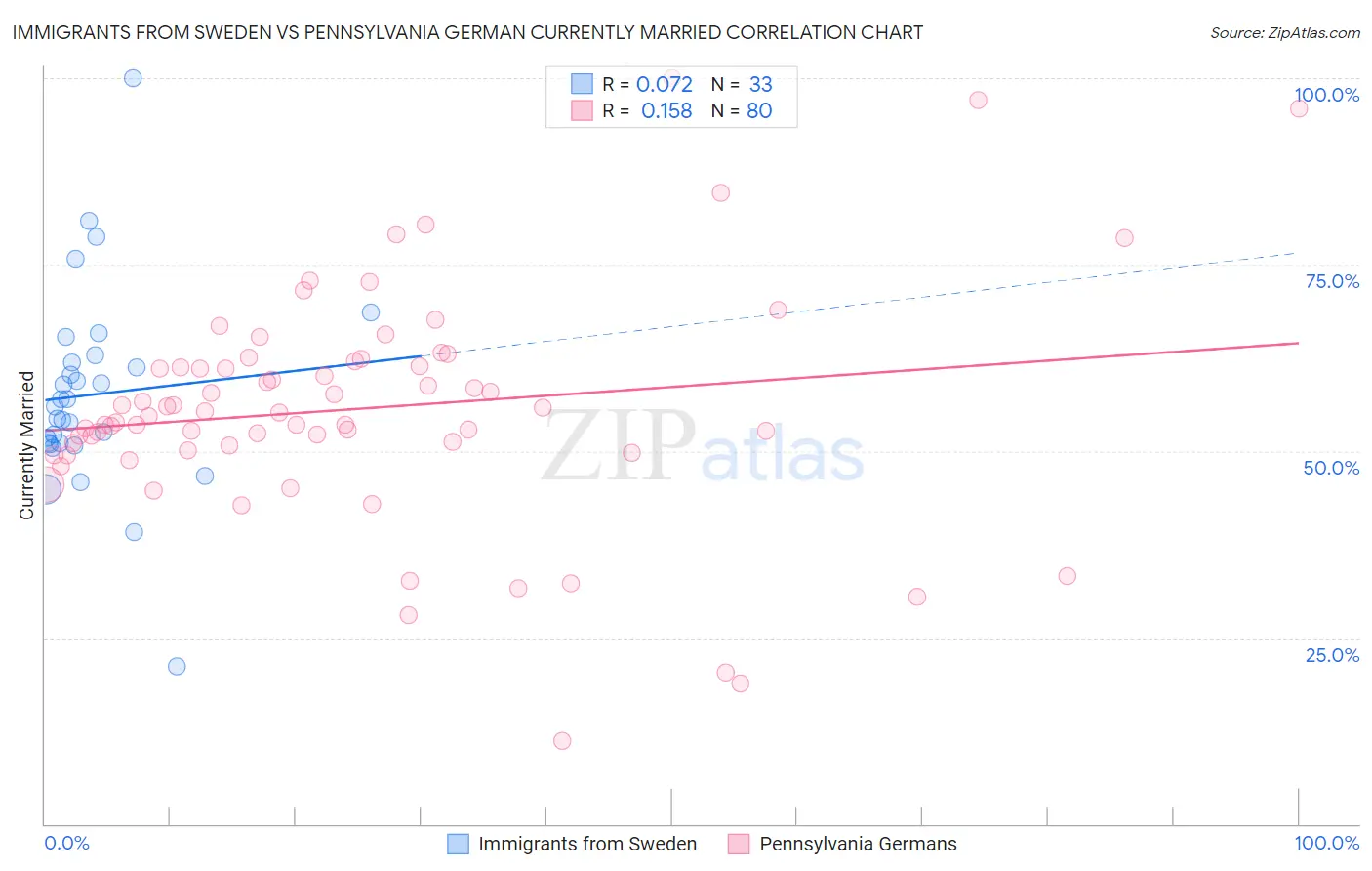 Immigrants from Sweden vs Pennsylvania German Currently Married