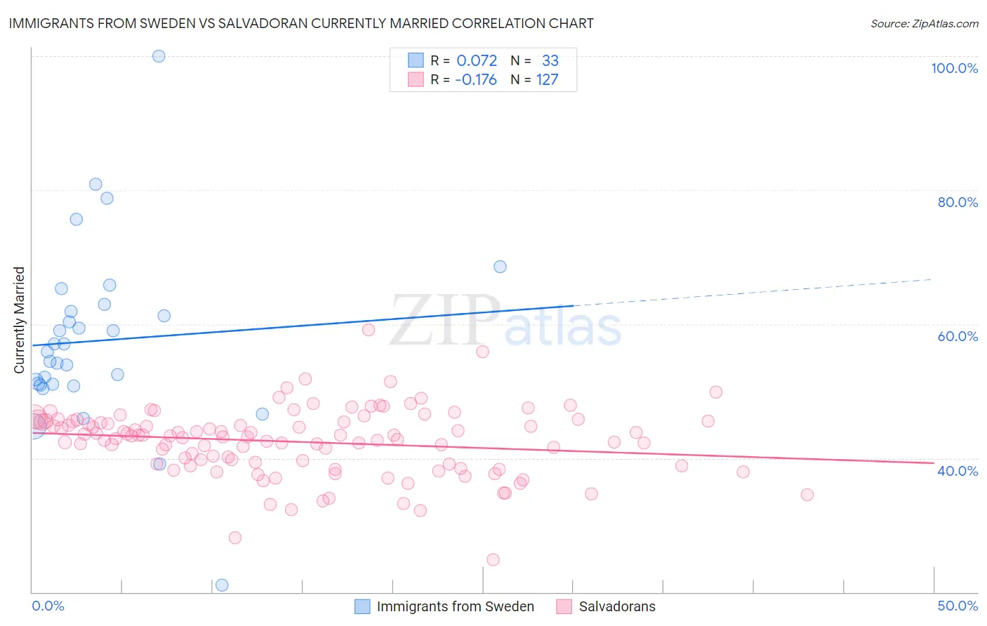 Immigrants from Sweden vs Salvadoran Currently Married