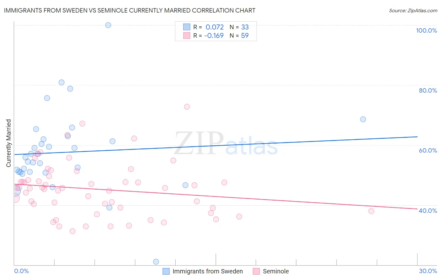 Immigrants from Sweden vs Seminole Currently Married