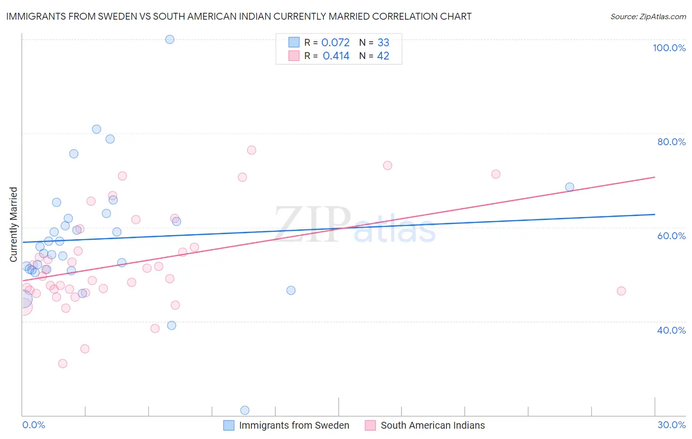 Immigrants from Sweden vs South American Indian Currently Married