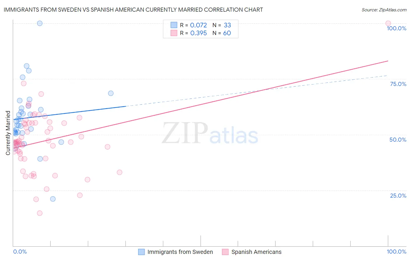 Immigrants from Sweden vs Spanish American Currently Married