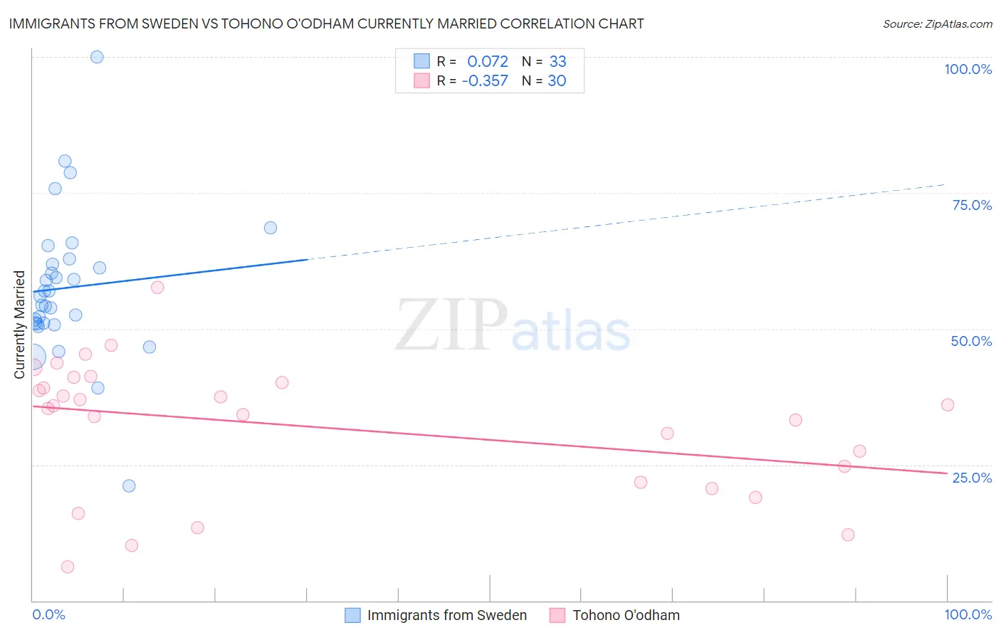 Immigrants from Sweden vs Tohono O'odham Currently Married