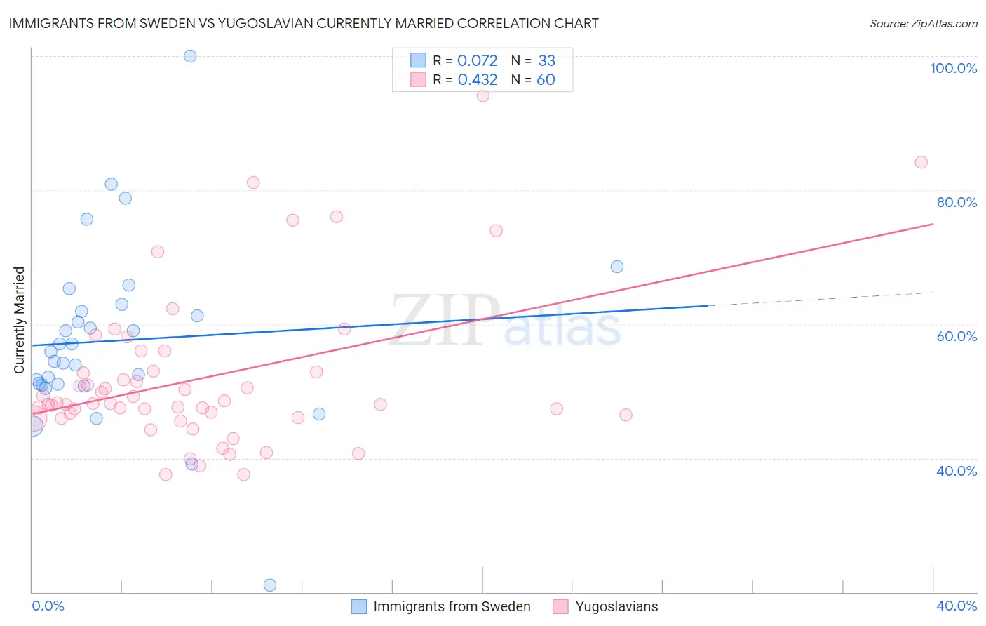 Immigrants from Sweden vs Yugoslavian Currently Married
