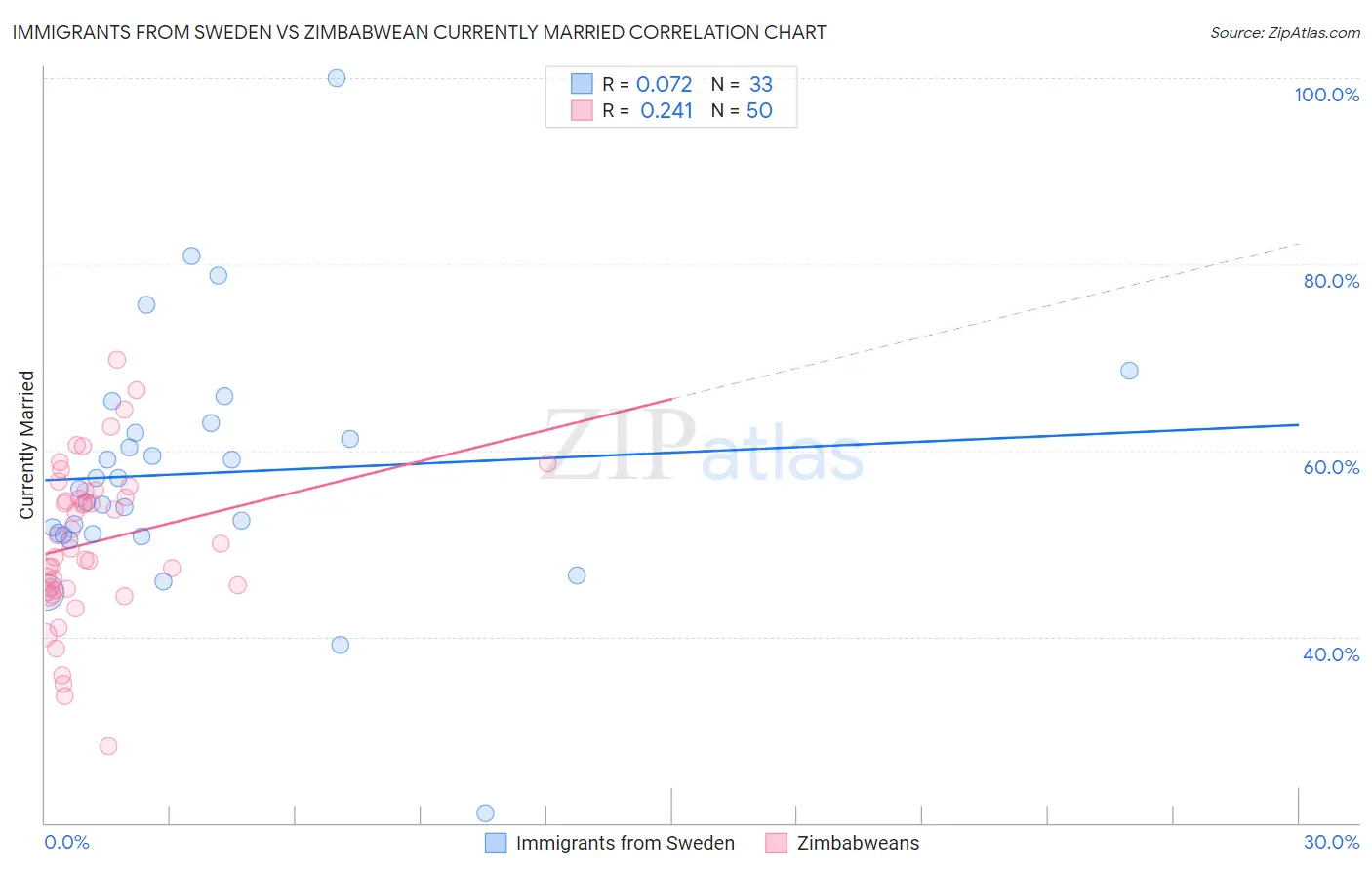Immigrants from Sweden vs Zimbabwean Currently Married