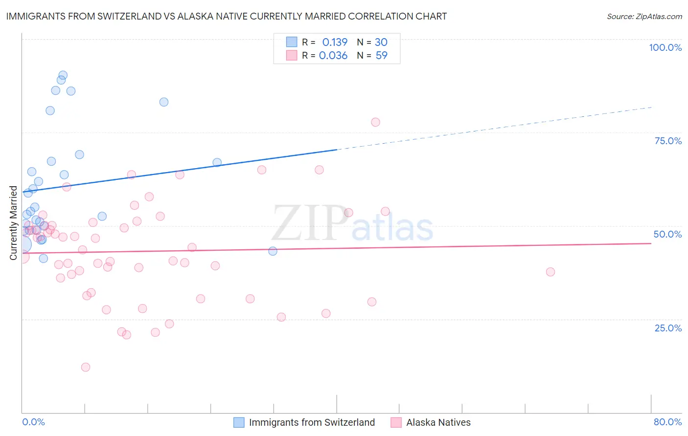 Immigrants from Switzerland vs Alaska Native Currently Married