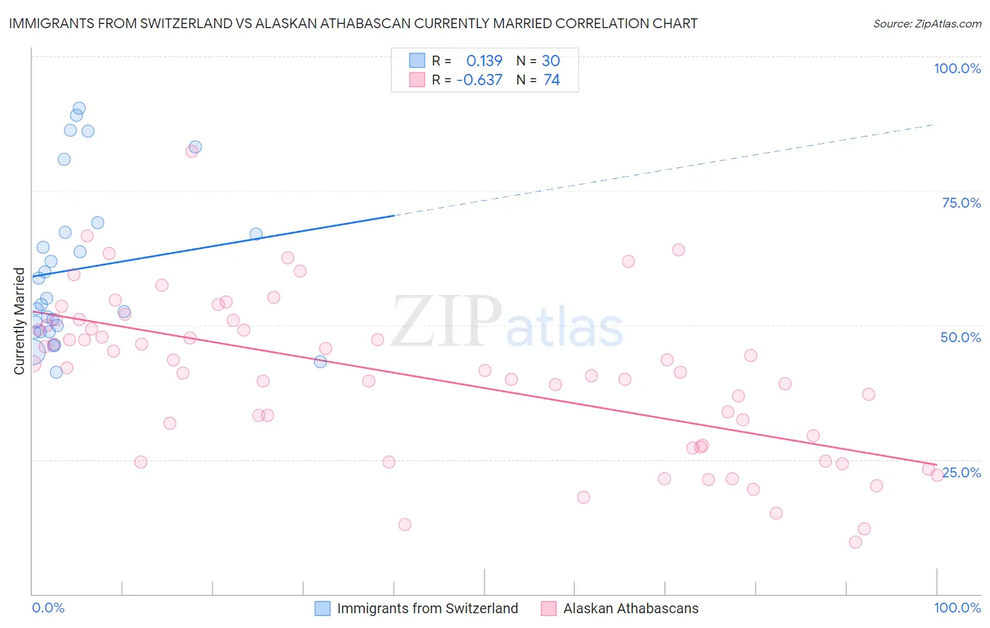 Immigrants from Switzerland vs Alaskan Athabascan Currently Married