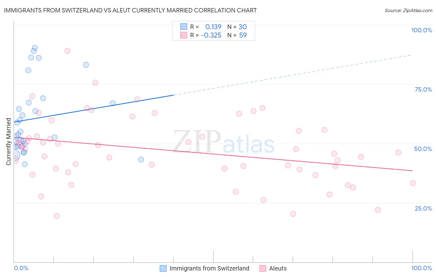 Immigrants from Switzerland vs Aleut Currently Married