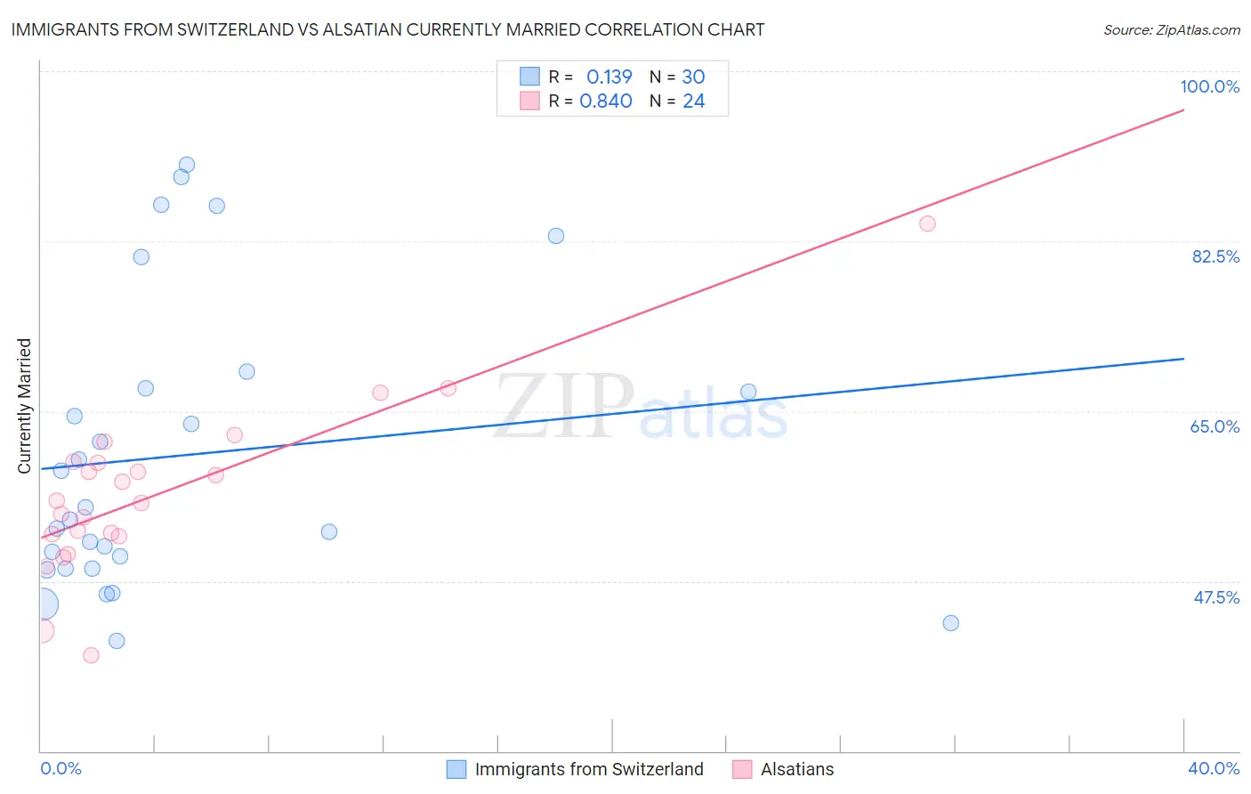 Immigrants from Switzerland vs Alsatian Currently Married
