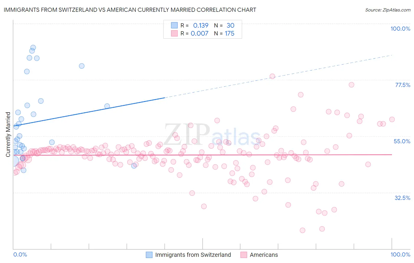 Immigrants from Switzerland vs American Currently Married