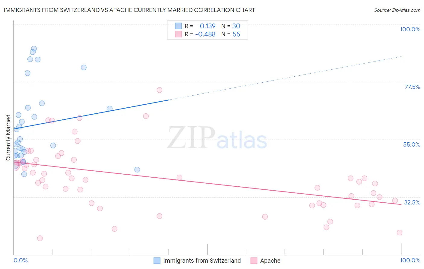 Immigrants from Switzerland vs Apache Currently Married