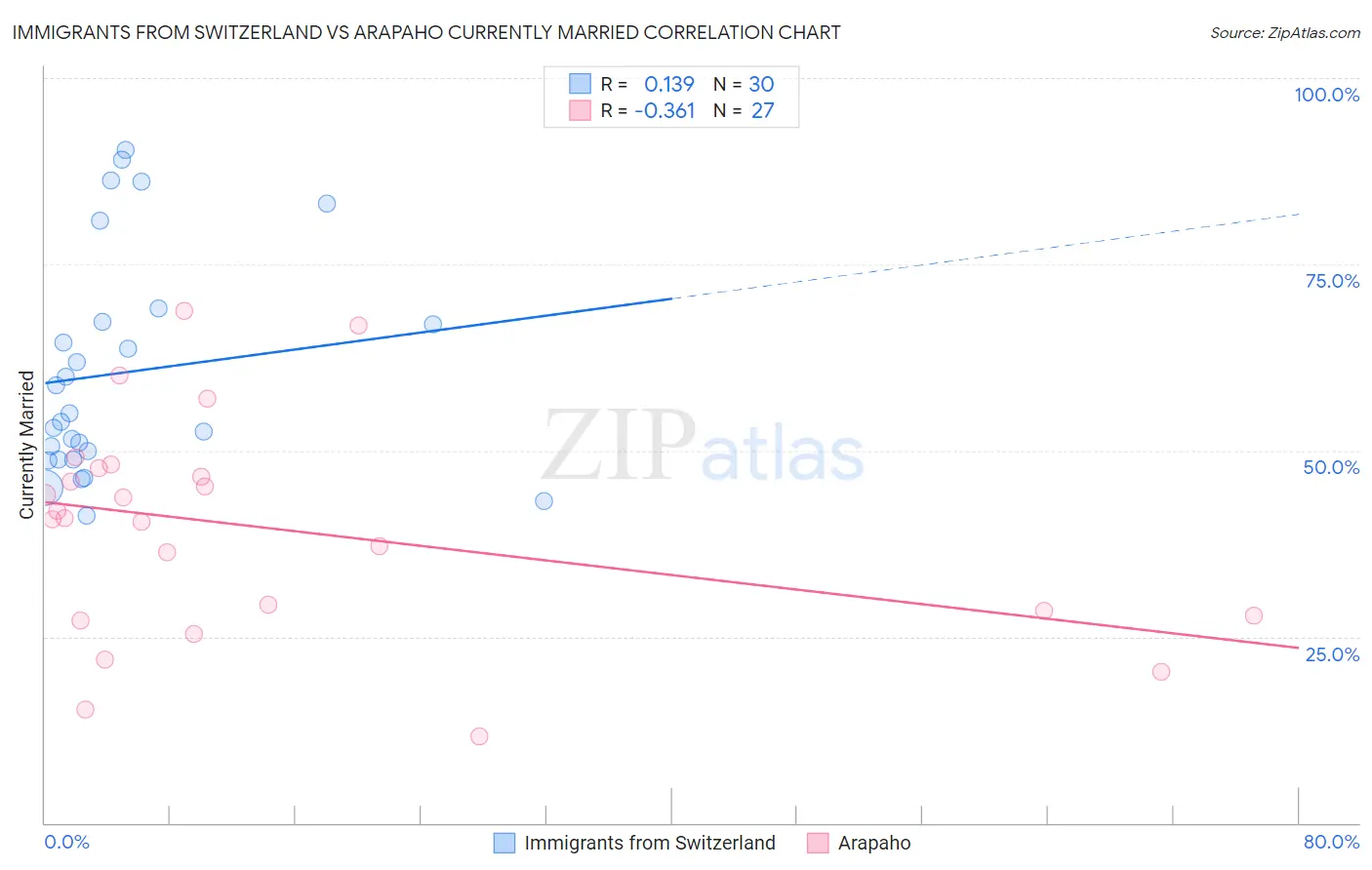 Immigrants from Switzerland vs Arapaho Currently Married