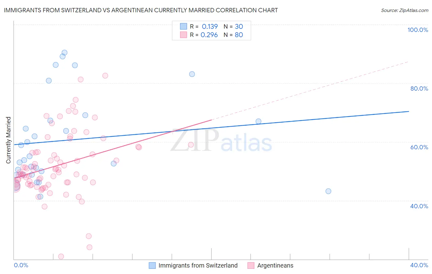 Immigrants from Switzerland vs Argentinean Currently Married