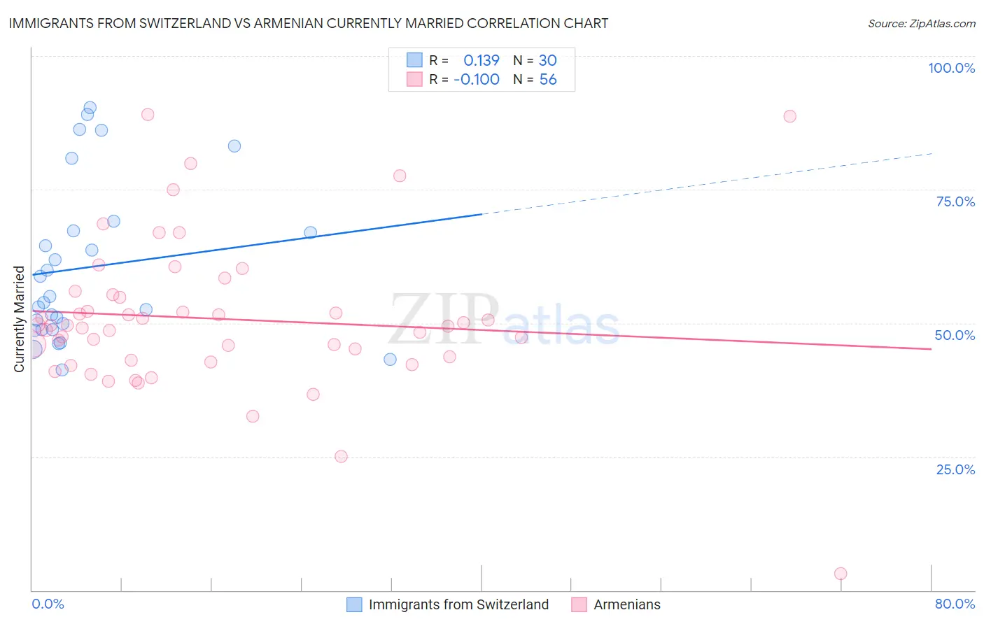 Immigrants from Switzerland vs Armenian Currently Married