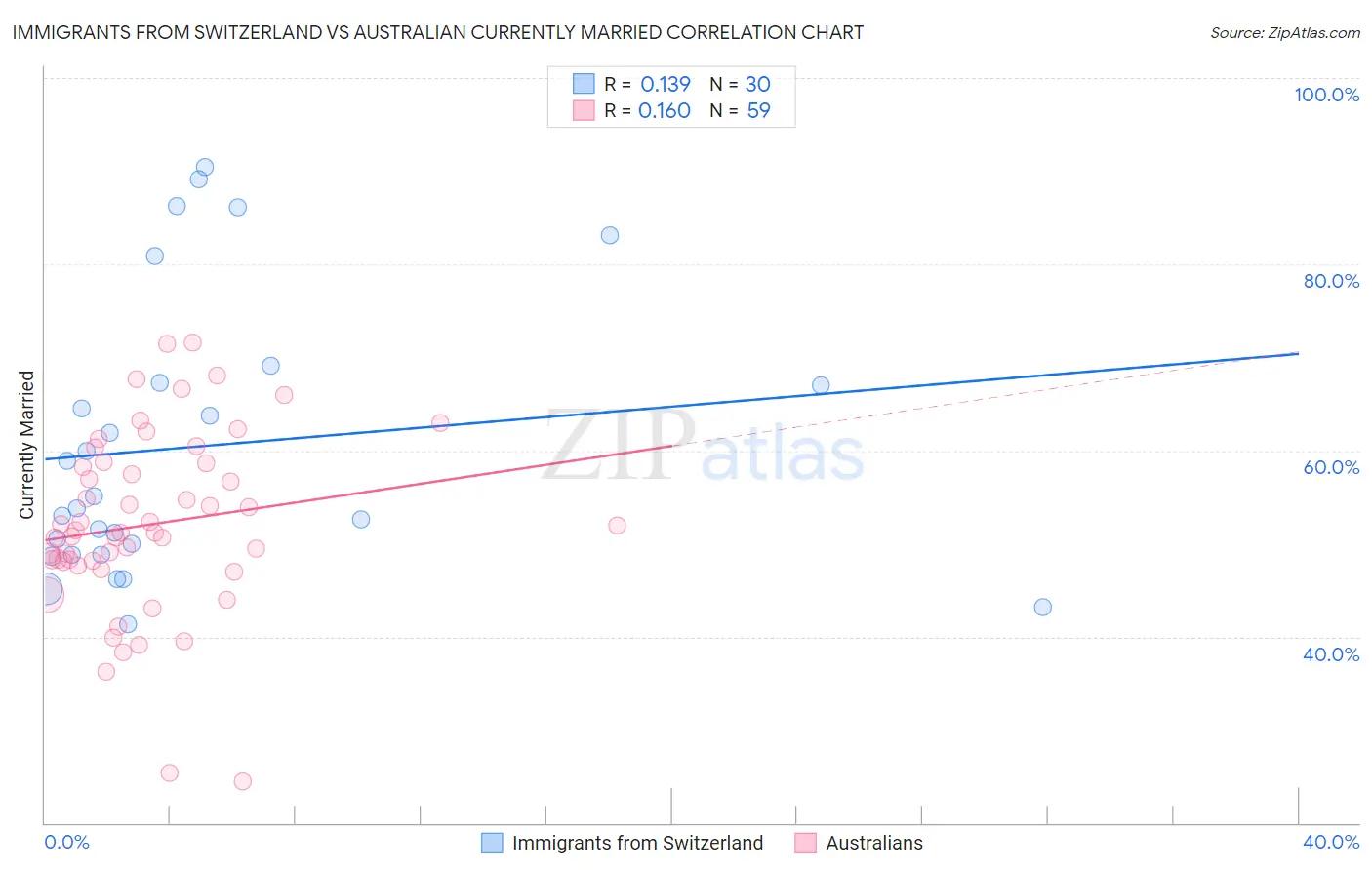Immigrants from Switzerland vs Australian Currently Married