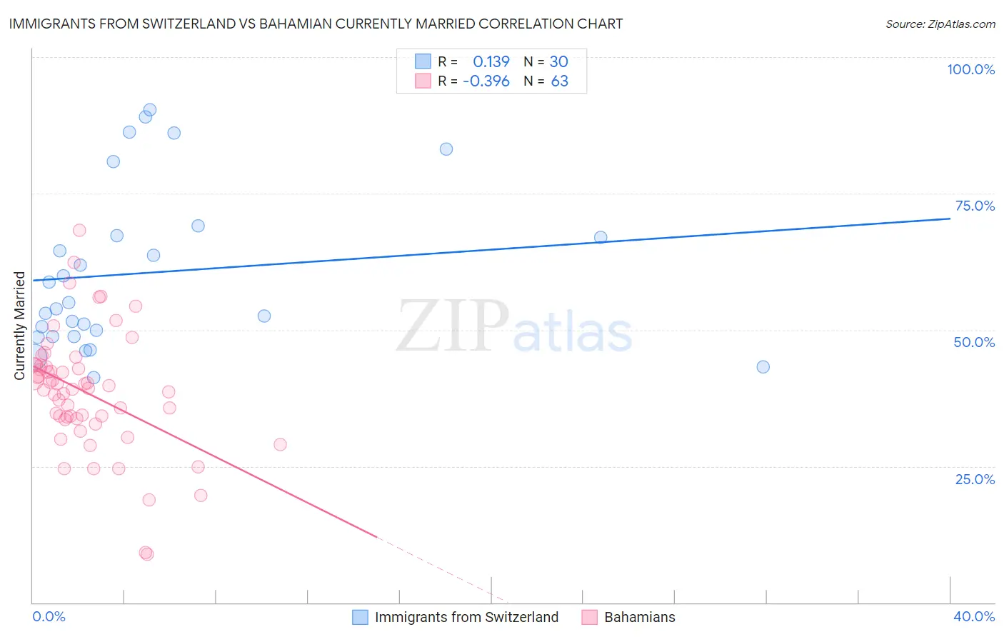 Immigrants from Switzerland vs Bahamian Currently Married