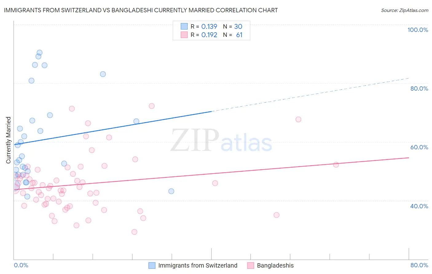 Immigrants from Switzerland vs Bangladeshi Currently Married