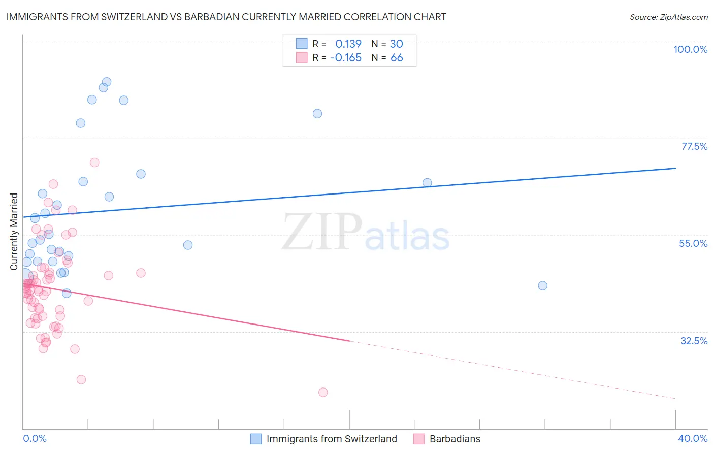 Immigrants from Switzerland vs Barbadian Currently Married