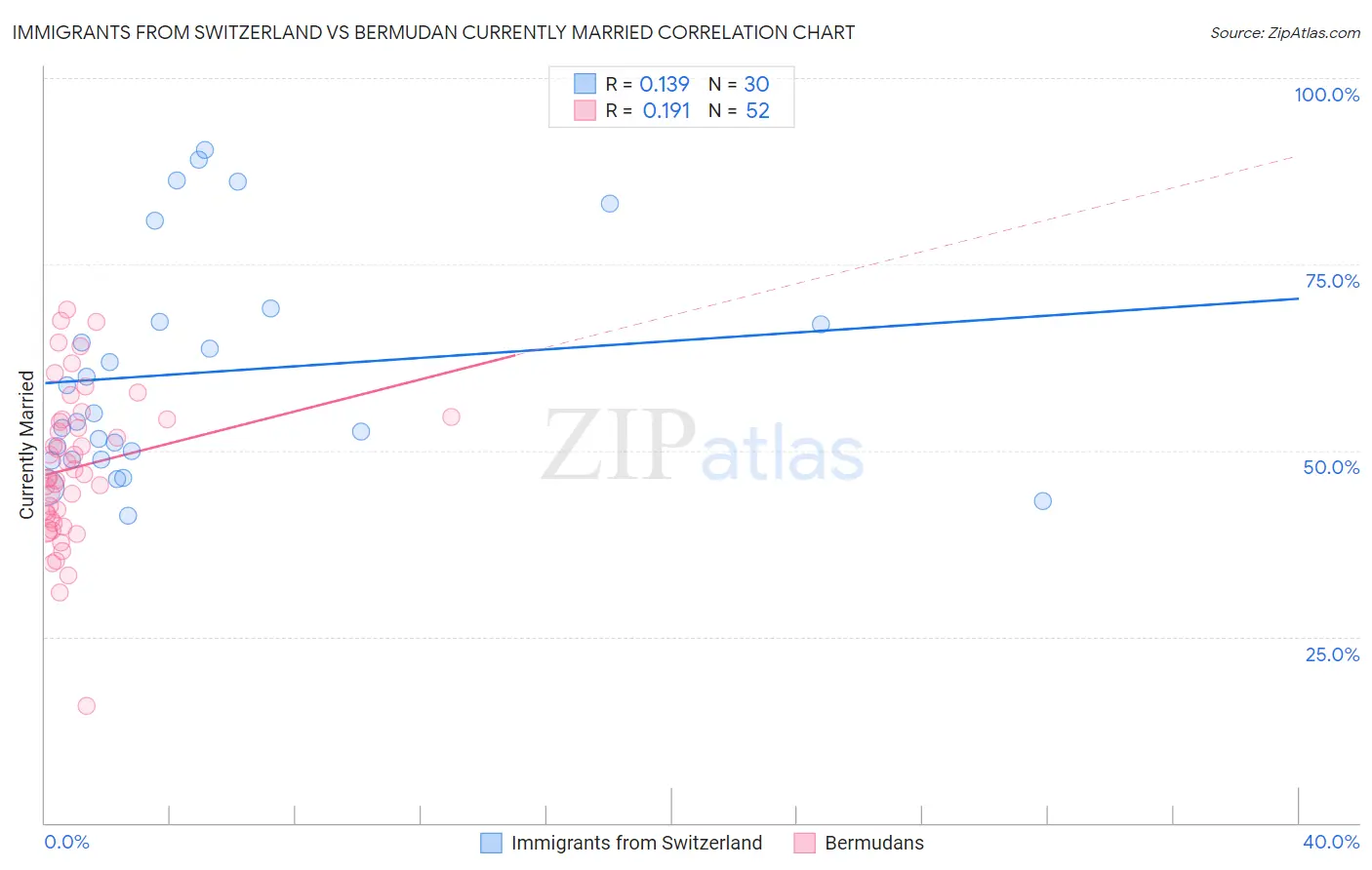 Immigrants from Switzerland vs Bermudan Currently Married