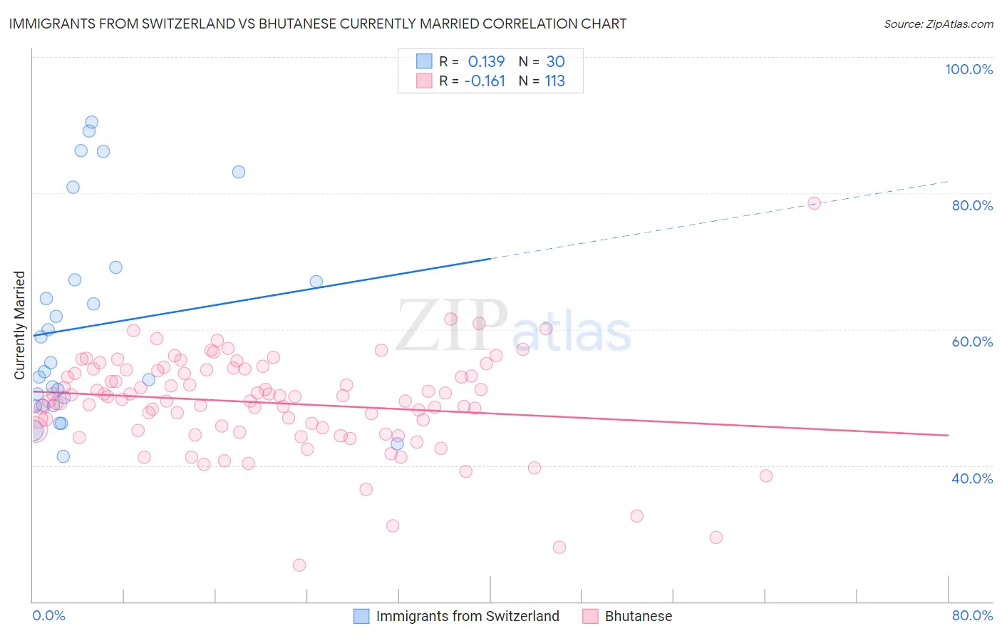 Immigrants from Switzerland vs Bhutanese Currently Married