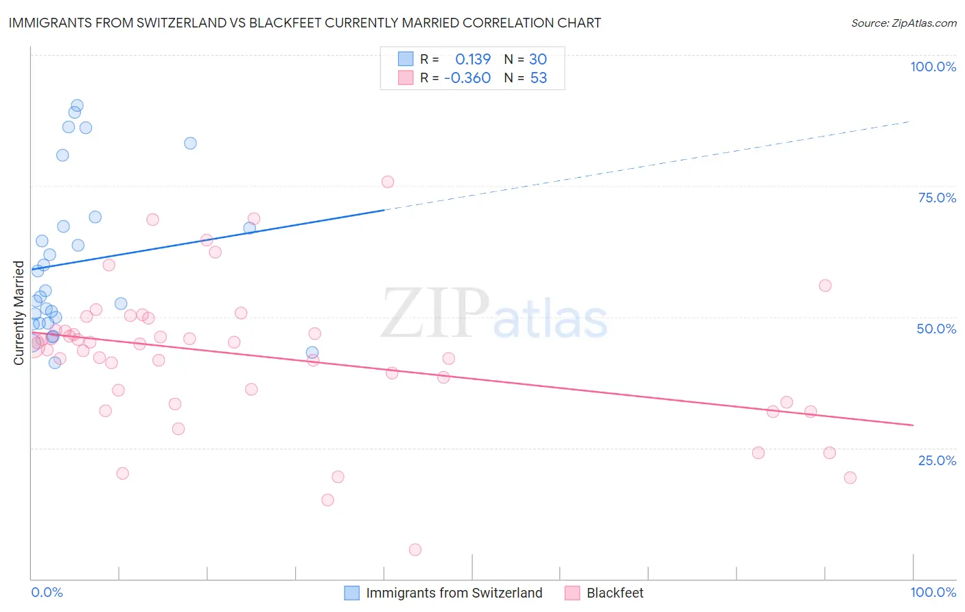 Immigrants from Switzerland vs Blackfeet Currently Married