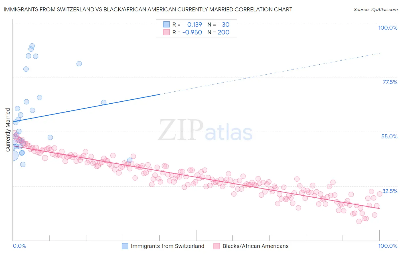 Immigrants from Switzerland vs Black/African American Currently Married