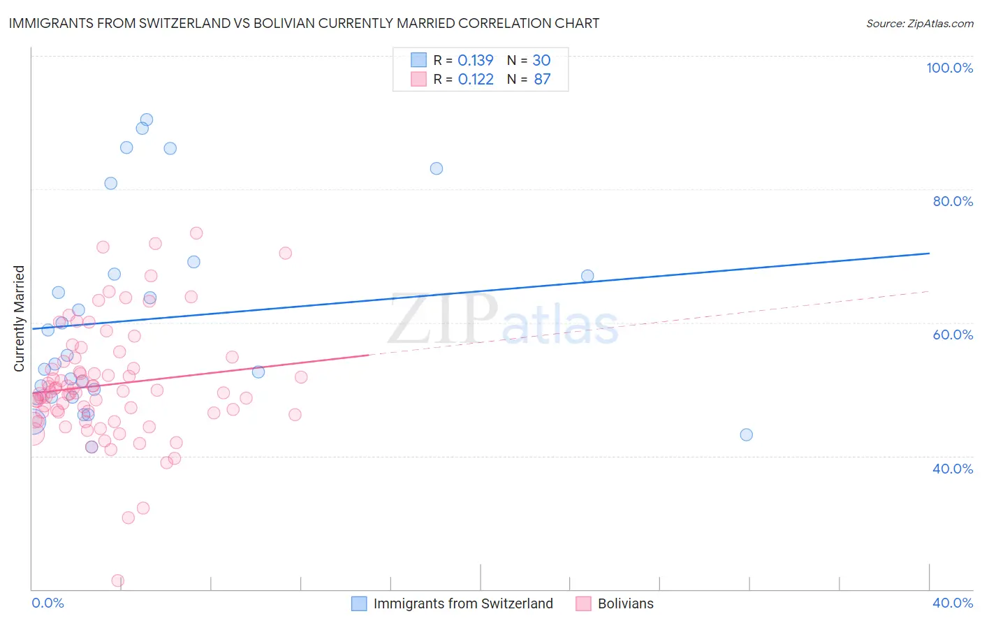 Immigrants from Switzerland vs Bolivian Currently Married