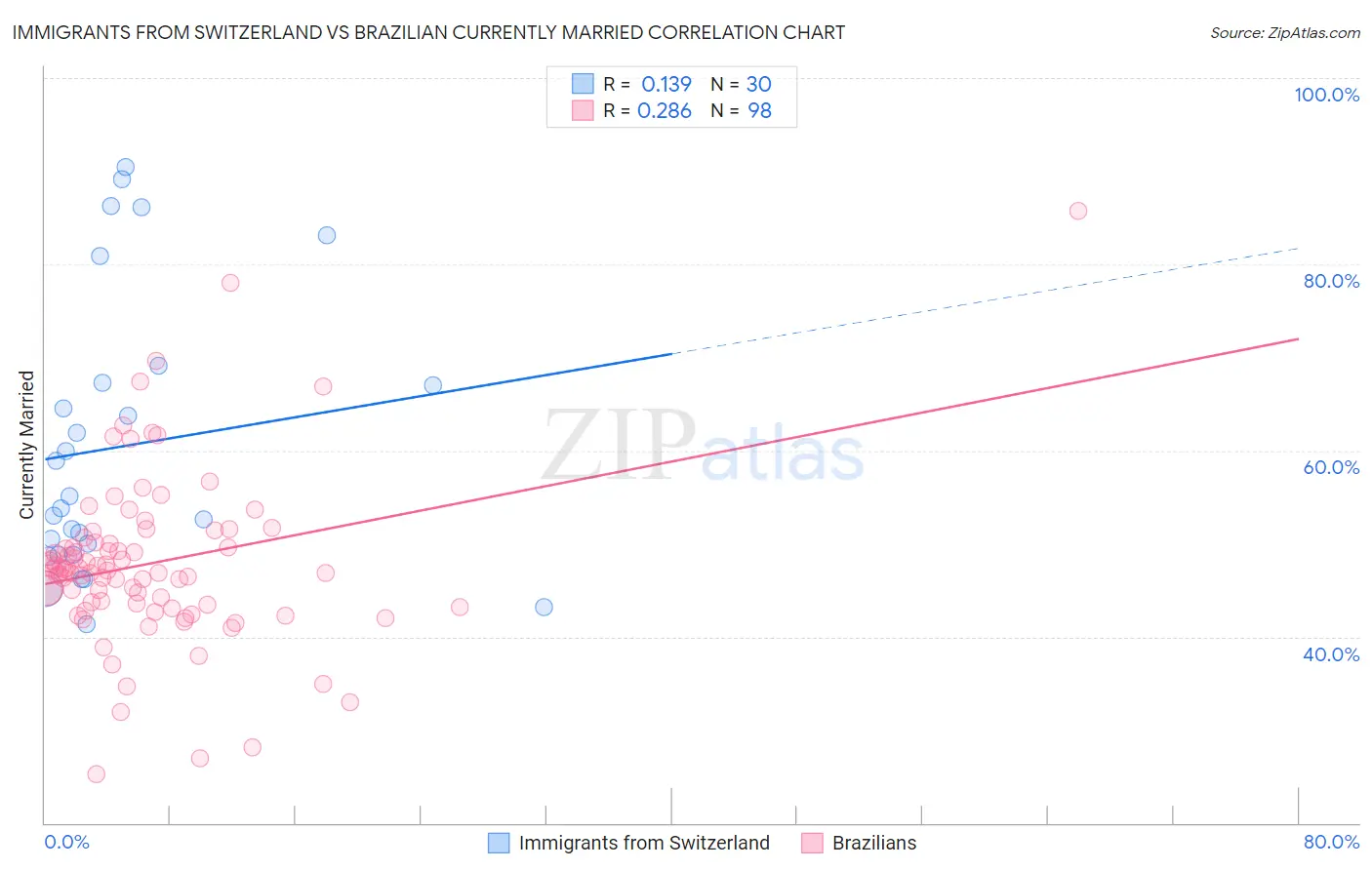 Immigrants from Switzerland vs Brazilian Currently Married