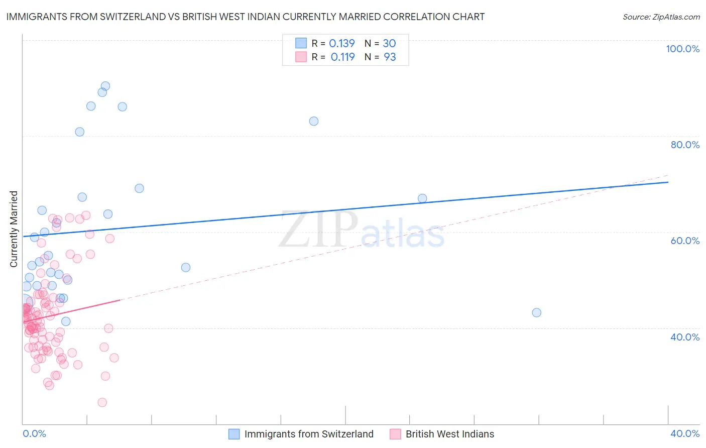 Immigrants from Switzerland vs British West Indian Currently Married