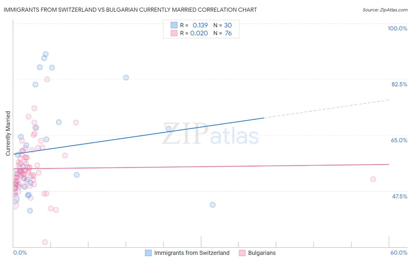 Immigrants from Switzerland vs Bulgarian Currently Married