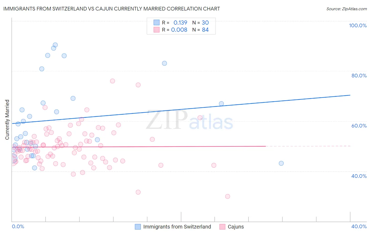 Immigrants from Switzerland vs Cajun Currently Married