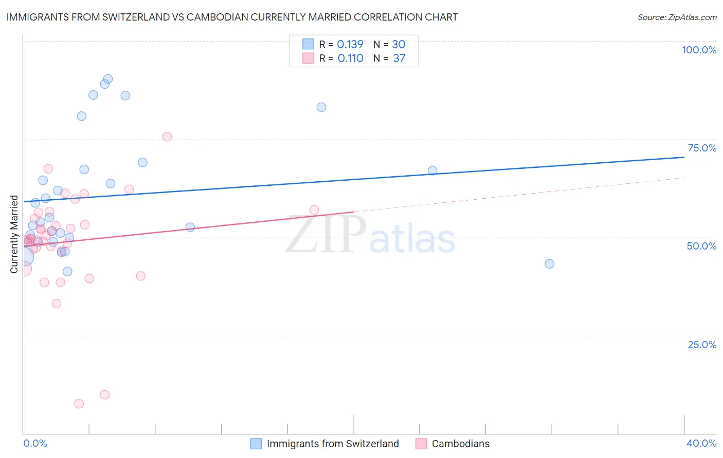 Immigrants from Switzerland vs Cambodian Currently Married
