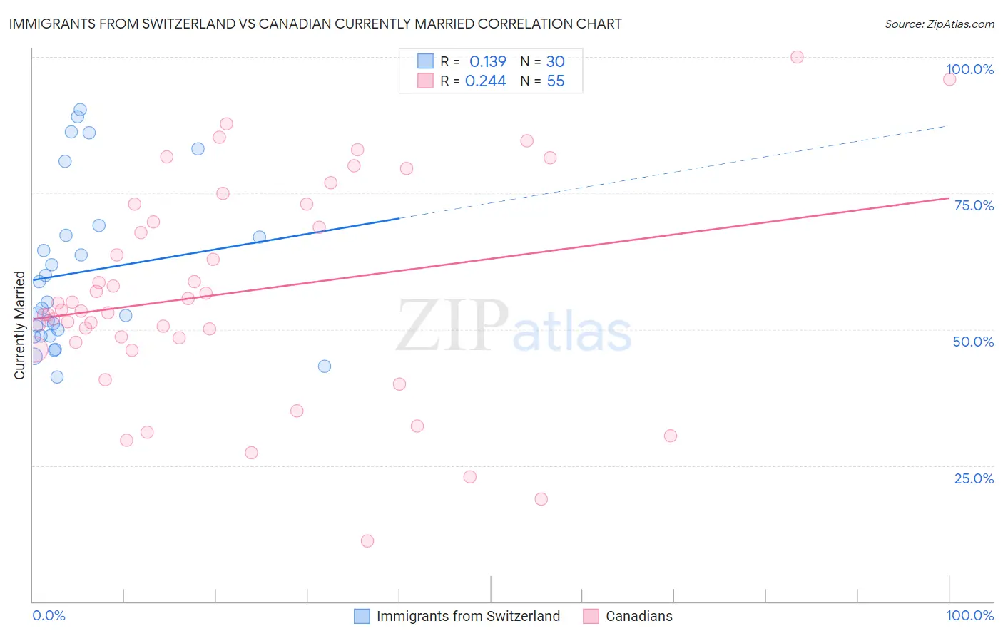 Immigrants from Switzerland vs Canadian Currently Married