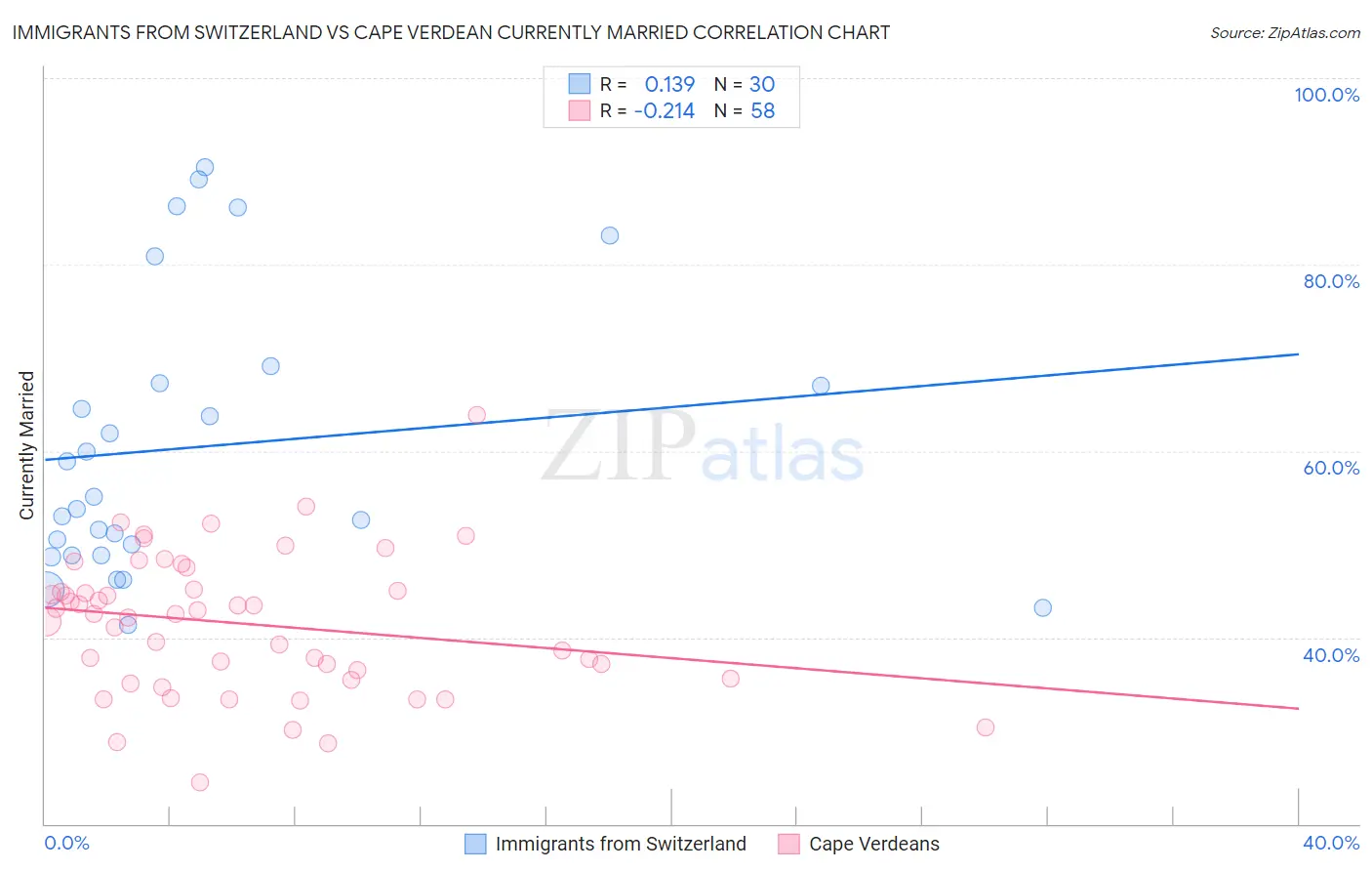 Immigrants from Switzerland vs Cape Verdean Currently Married