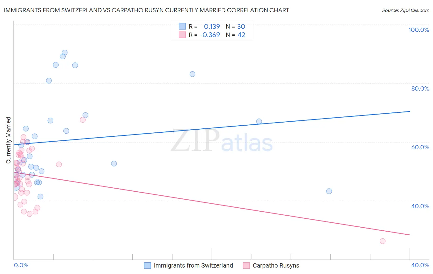 Immigrants from Switzerland vs Carpatho Rusyn Currently Married