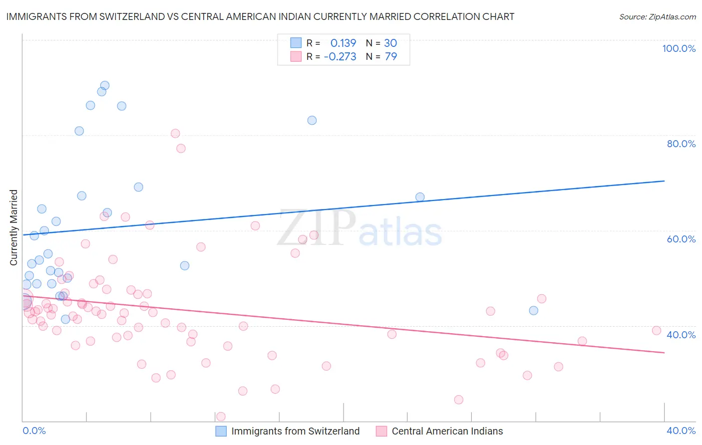 Immigrants from Switzerland vs Central American Indian Currently Married