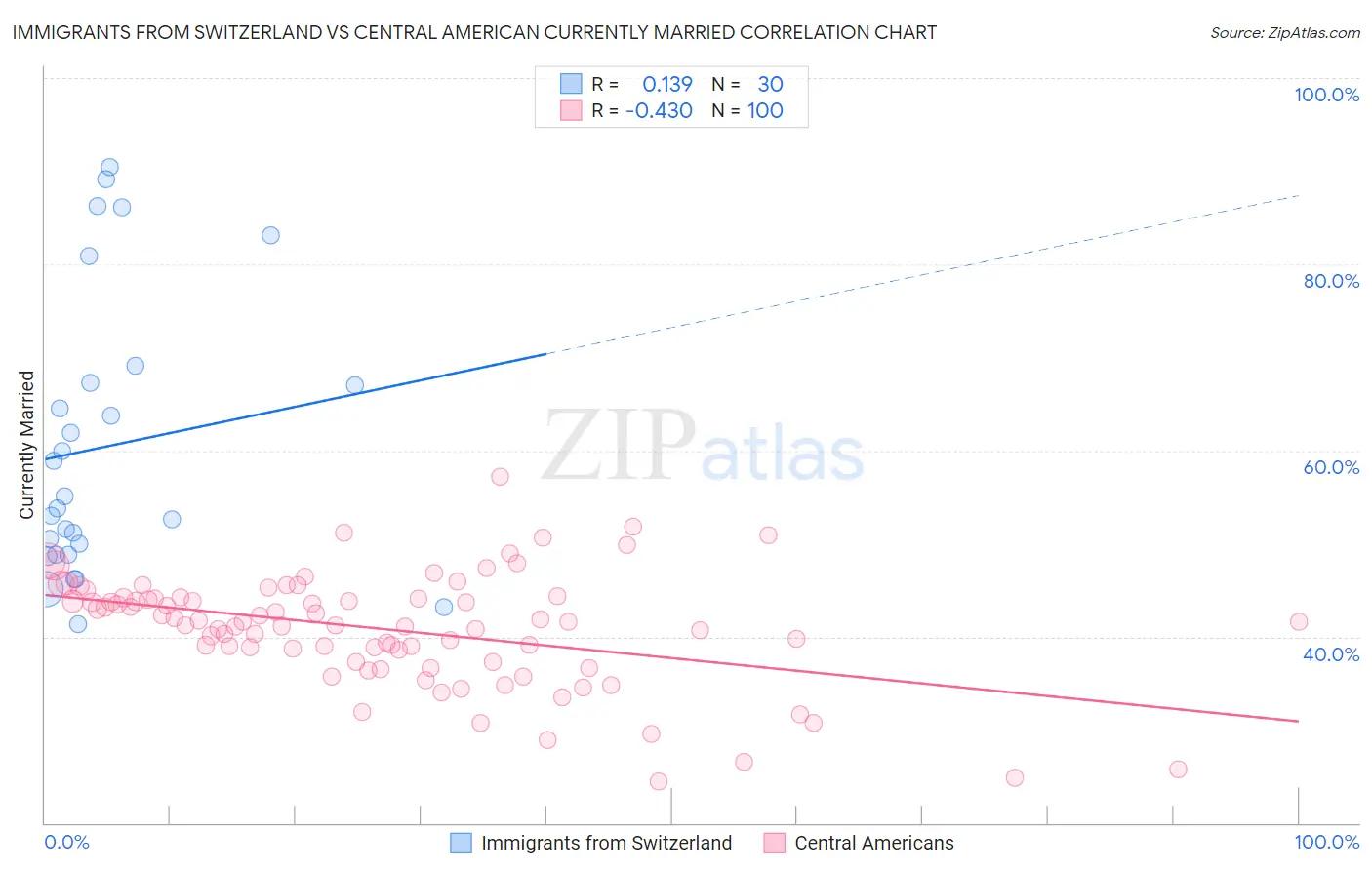 Immigrants from Switzerland vs Central American Currently Married