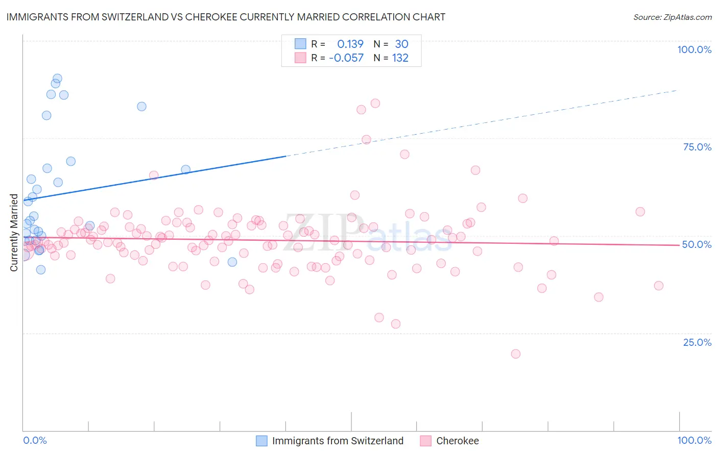 Immigrants from Switzerland vs Cherokee Currently Married