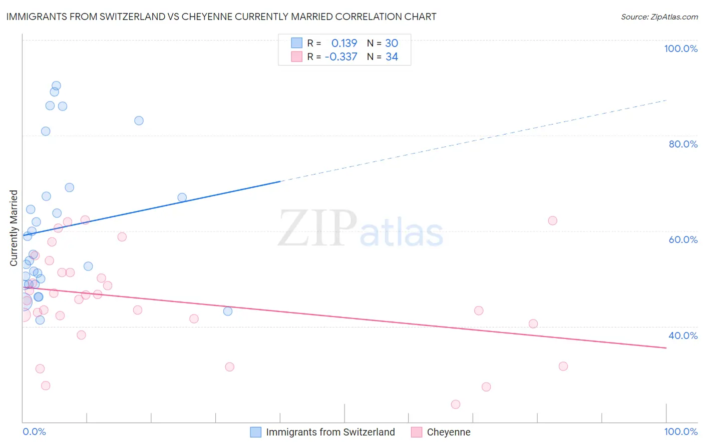 Immigrants from Switzerland vs Cheyenne Currently Married