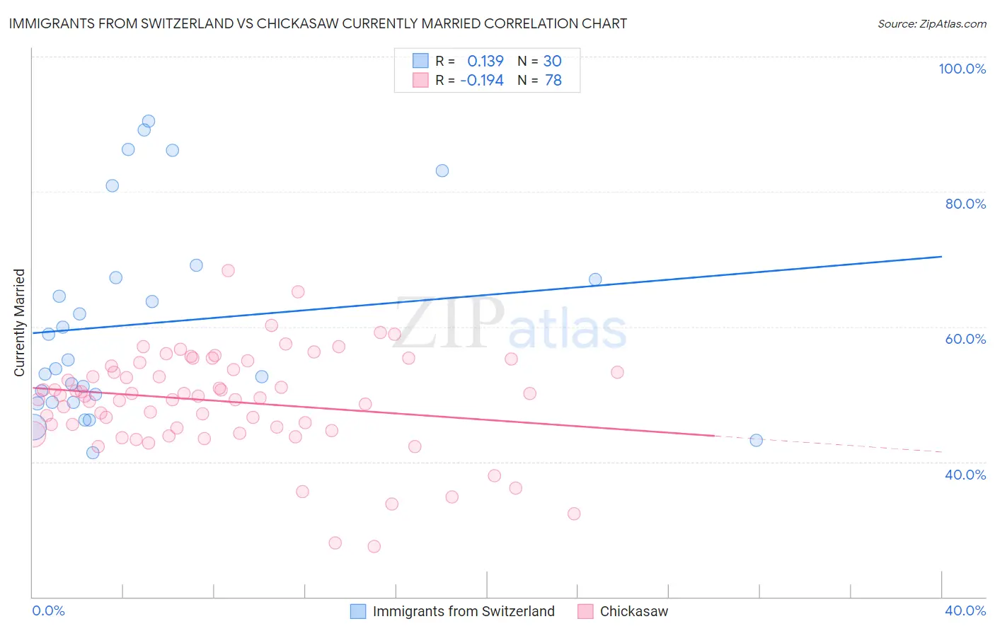 Immigrants from Switzerland vs Chickasaw Currently Married