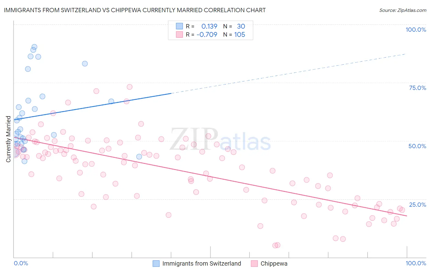 Immigrants from Switzerland vs Chippewa Currently Married
