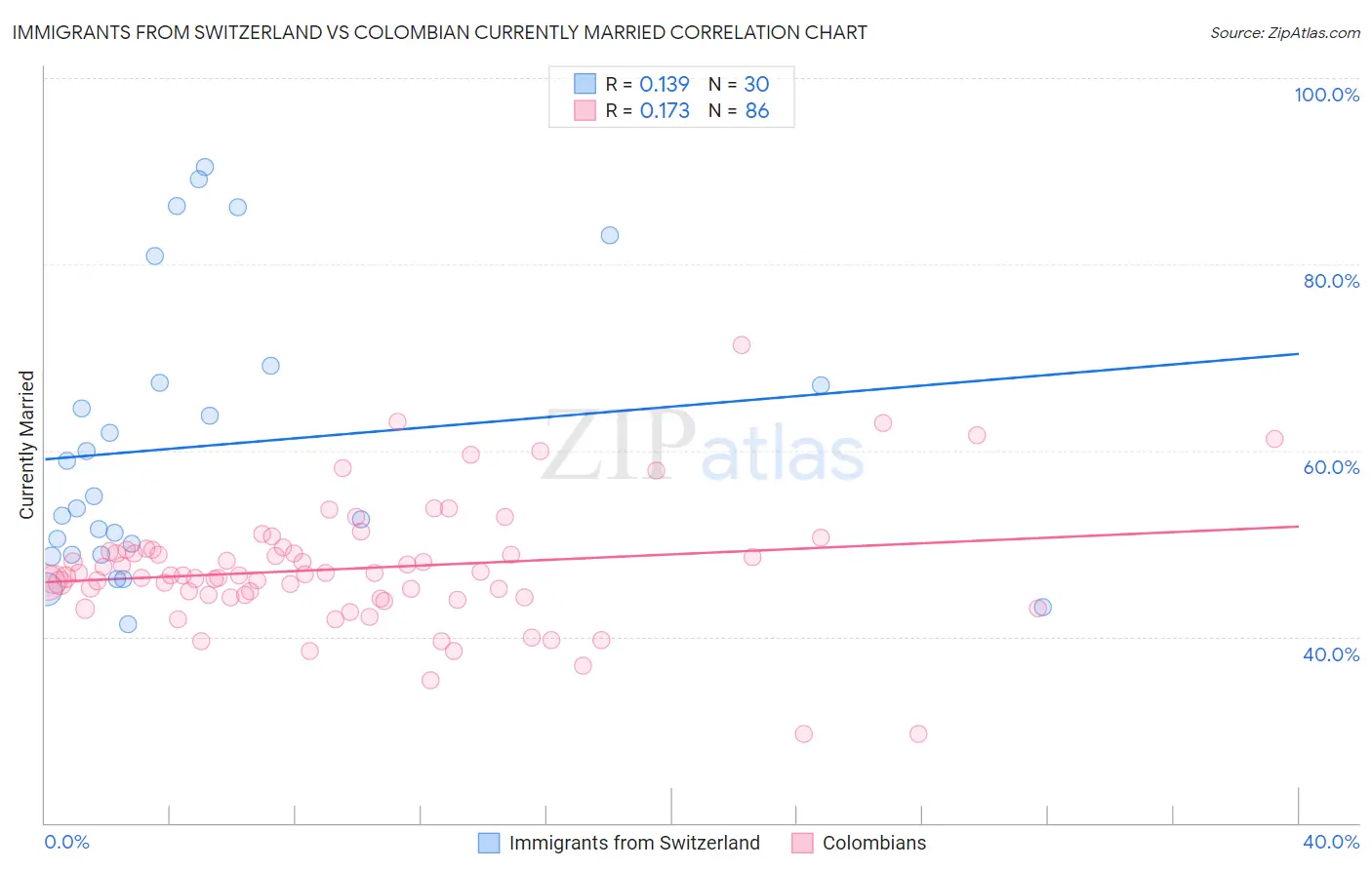 Immigrants from Switzerland vs Colombian Currently Married