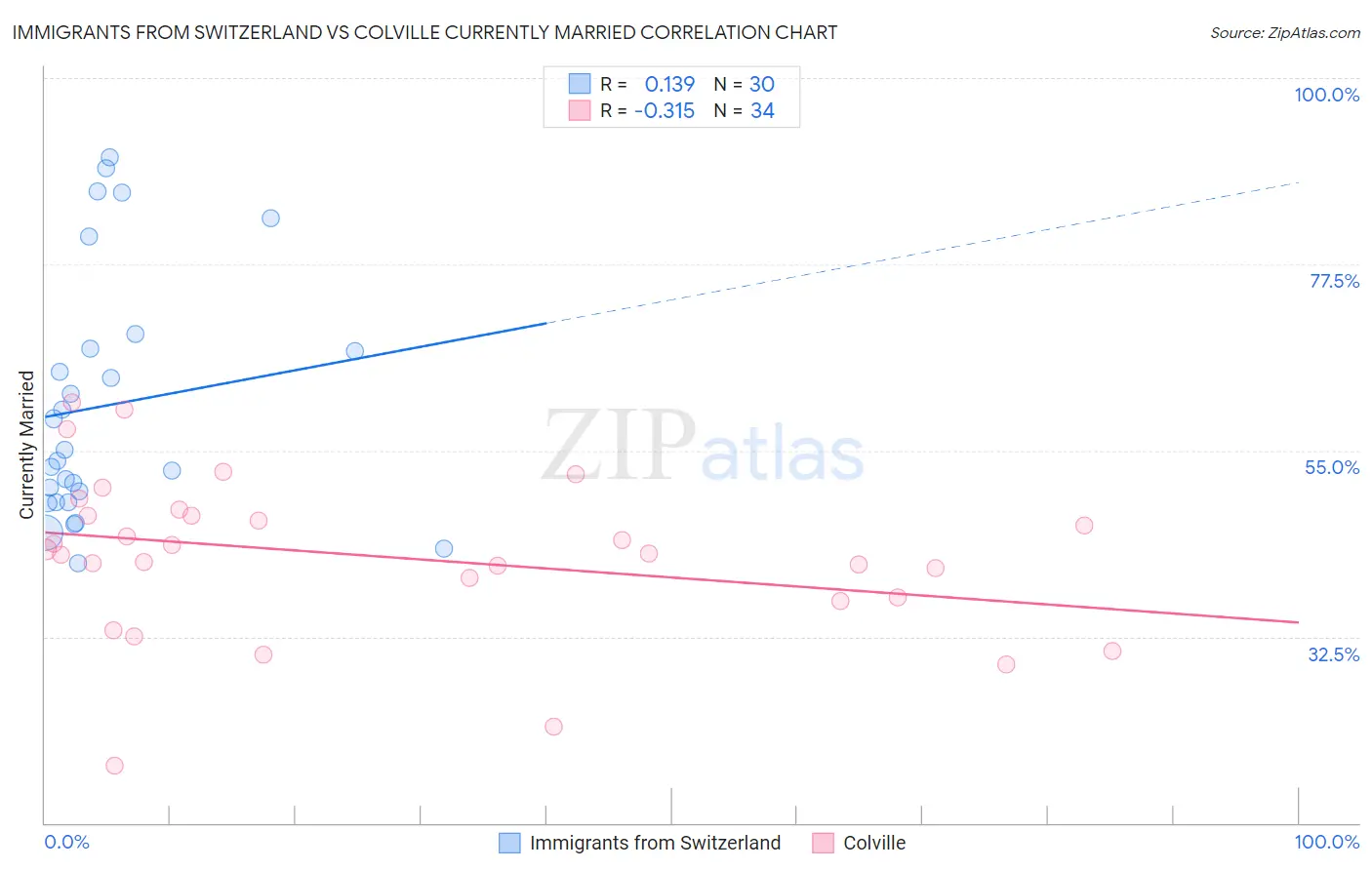 Immigrants from Switzerland vs Colville Currently Married