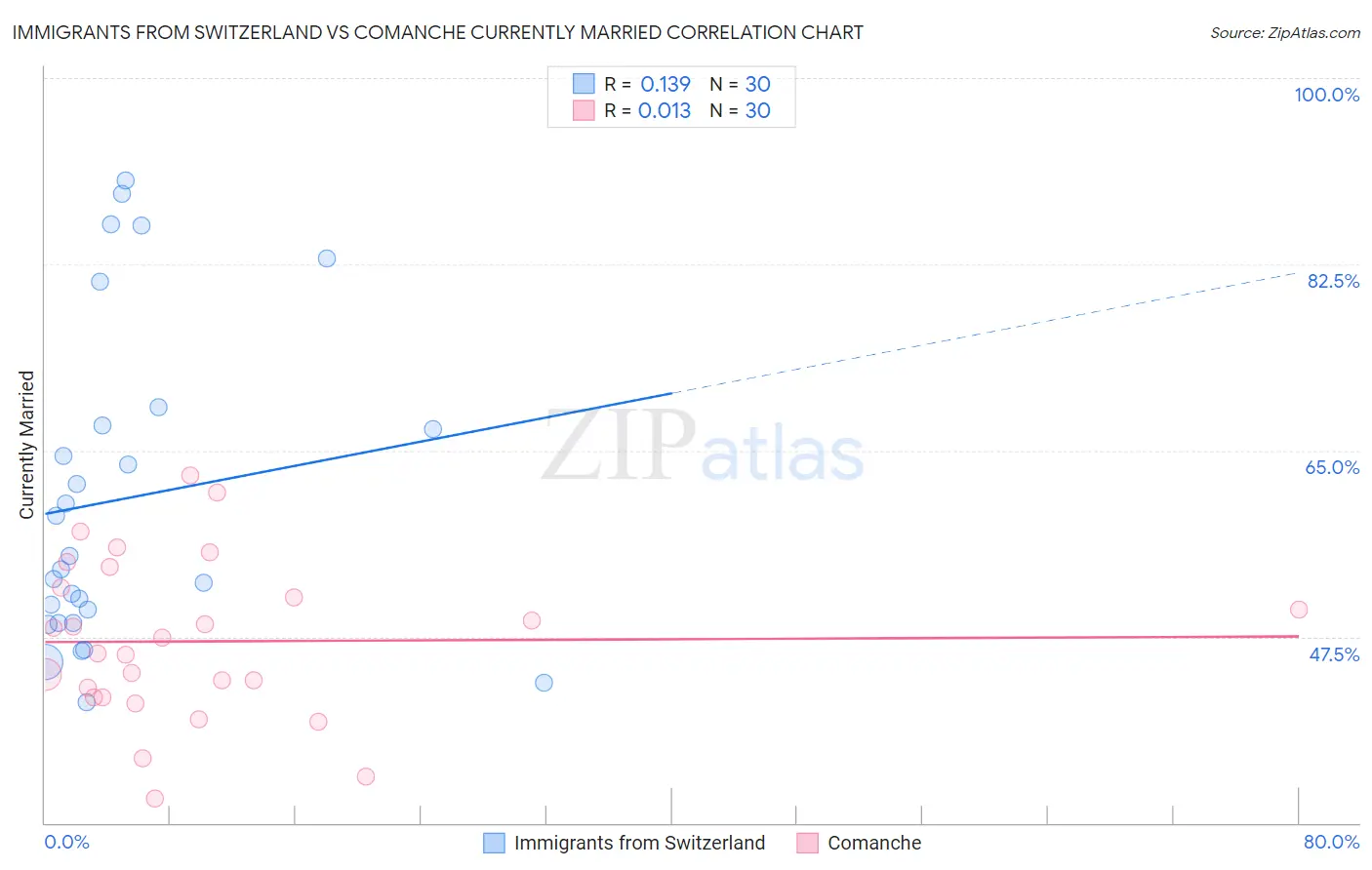 Immigrants from Switzerland vs Comanche Currently Married