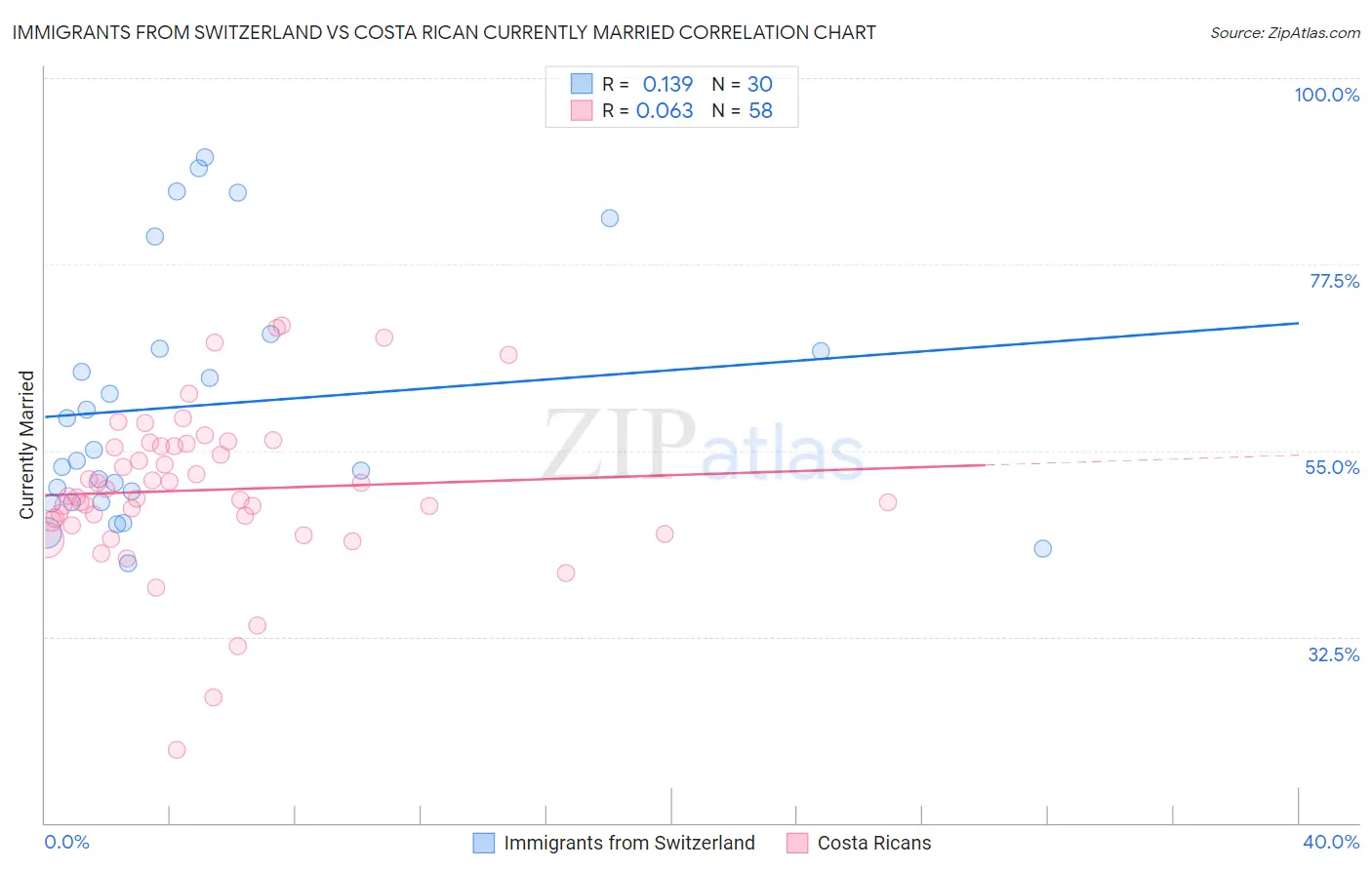 Immigrants from Switzerland vs Costa Rican Currently Married