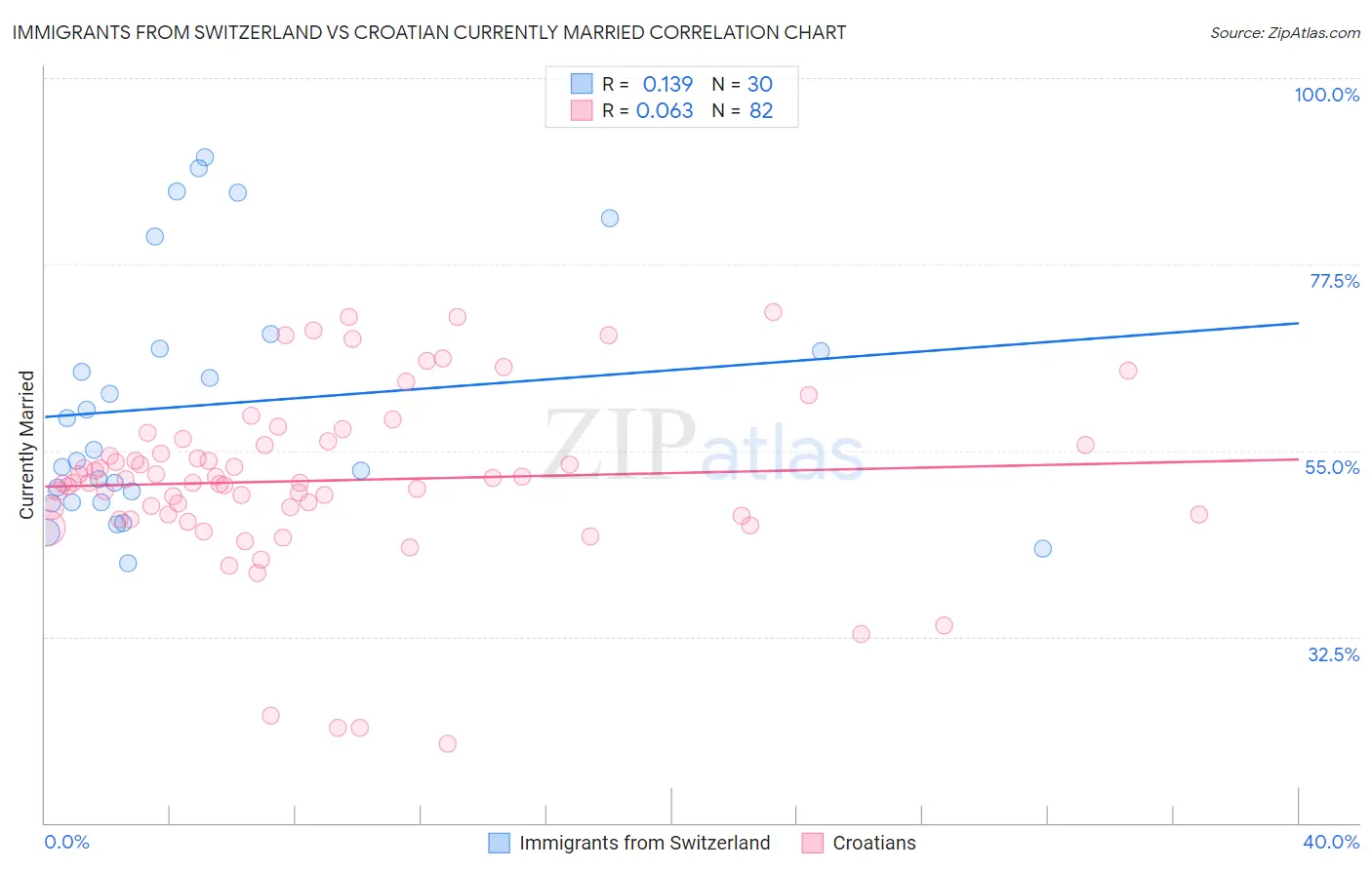 Immigrants from Switzerland vs Croatian Currently Married