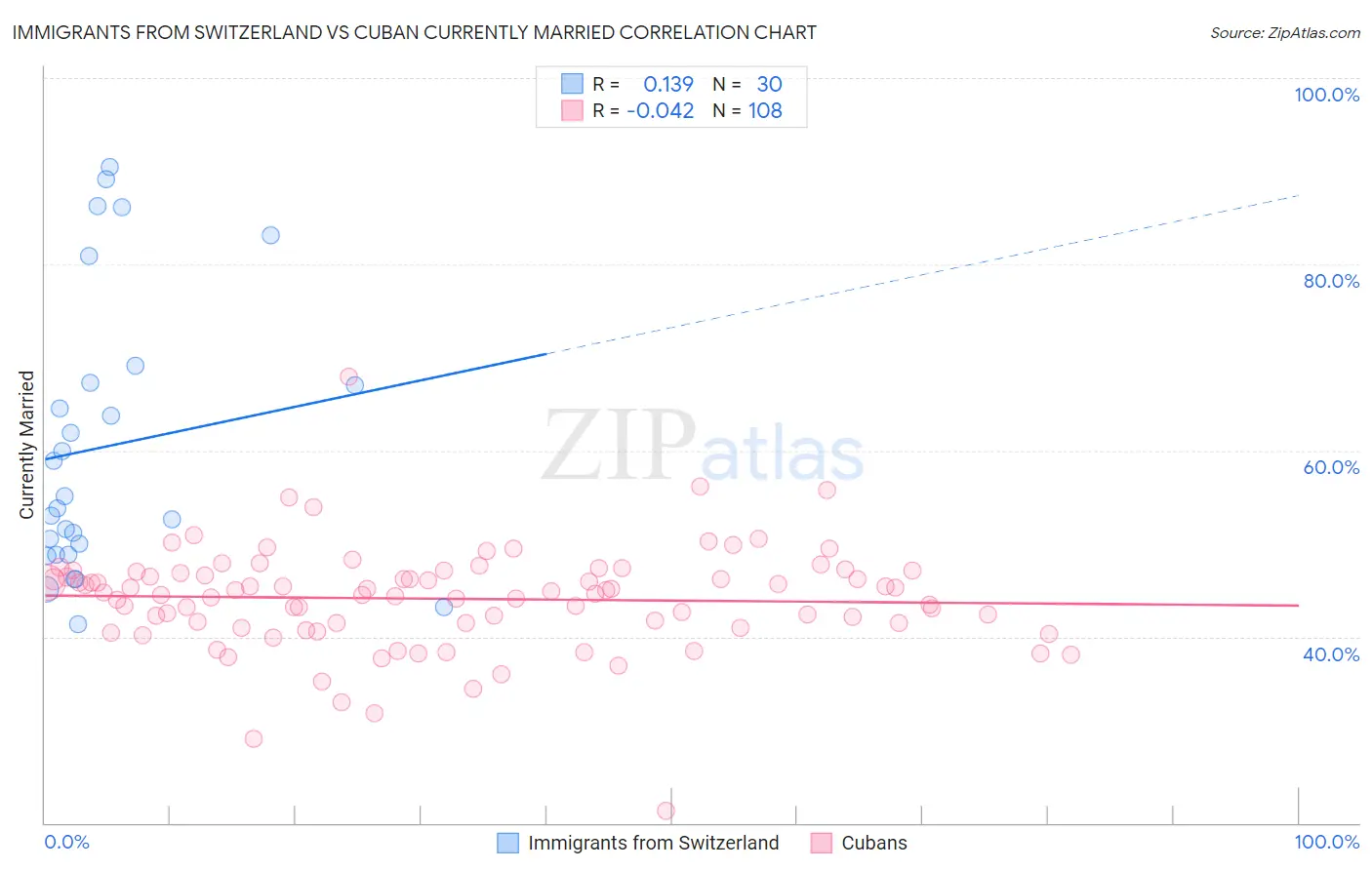 Immigrants from Switzerland vs Cuban Currently Married