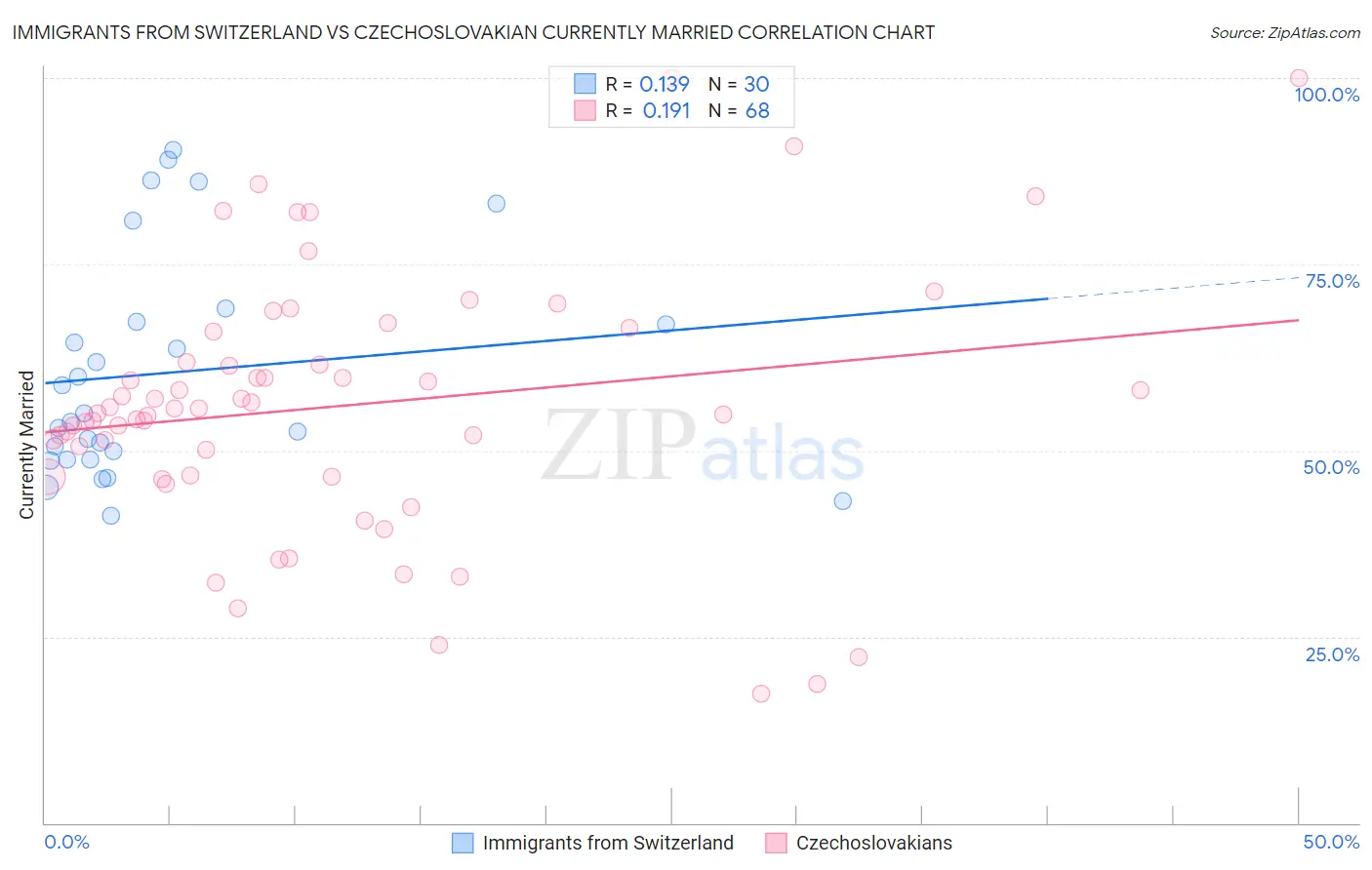 Immigrants from Switzerland vs Czechoslovakian Currently Married