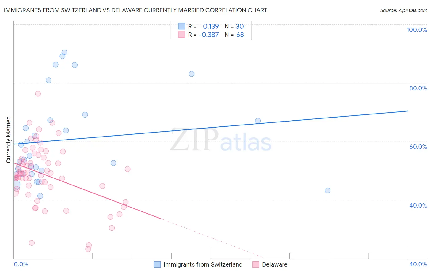 Immigrants from Switzerland vs Delaware Currently Married