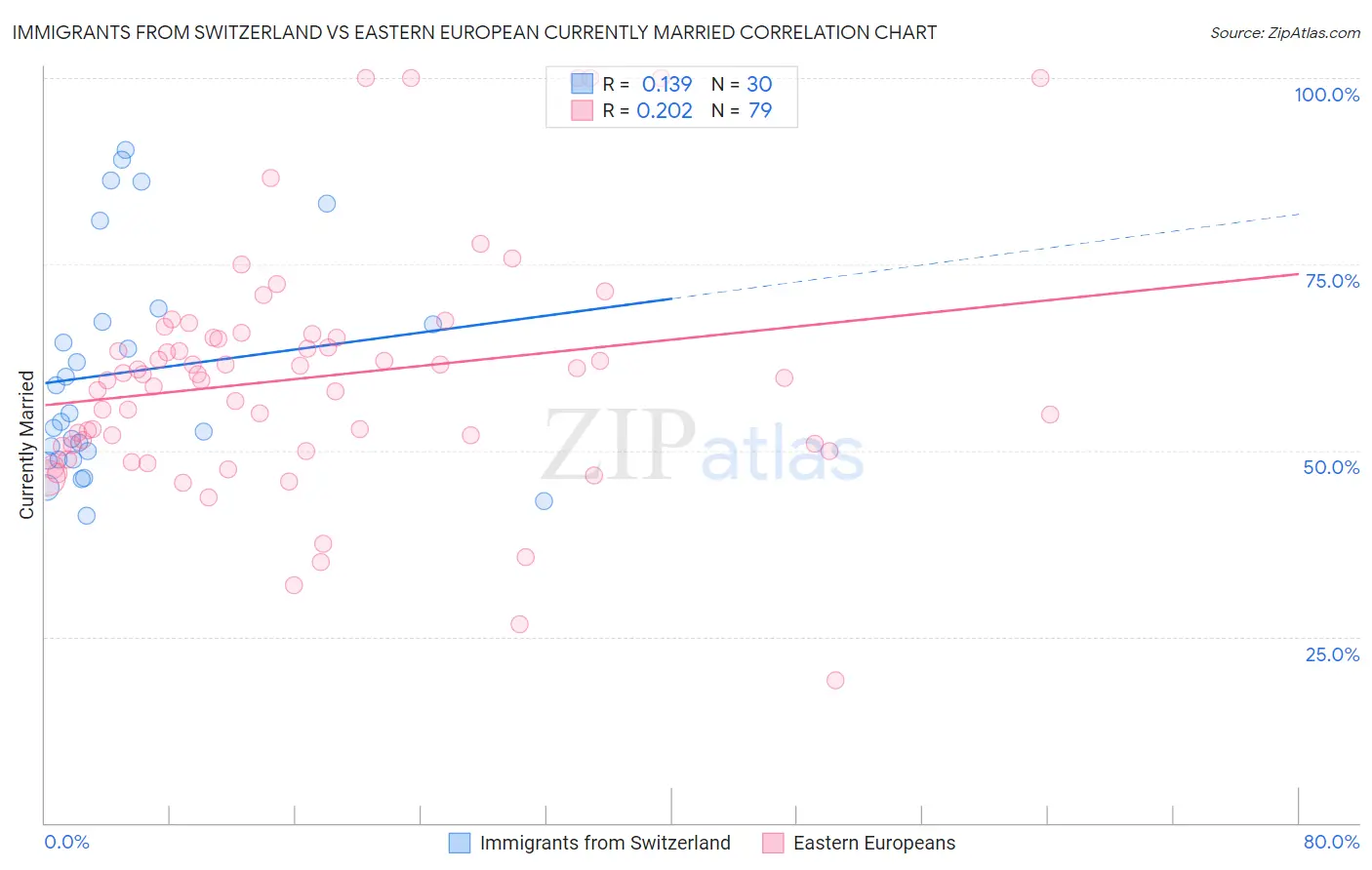Immigrants from Switzerland vs Eastern European Currently Married